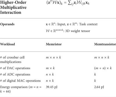 Higher order neural processing with input-adaptive dynamic weights on MoS2 memtransistor crossbars